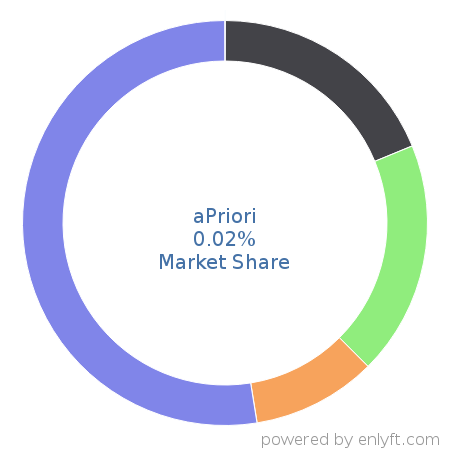 aPriori market share in Manufacturing Engineering is about 0.02%