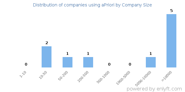 Companies using aPriori, by size (number of employees)