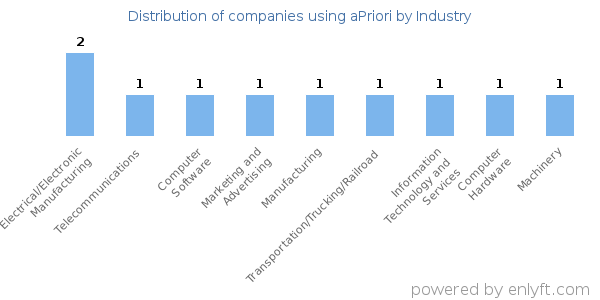 Companies using aPriori - Distribution by industry