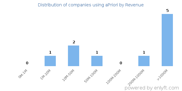 aPriori clients - distribution by company revenue