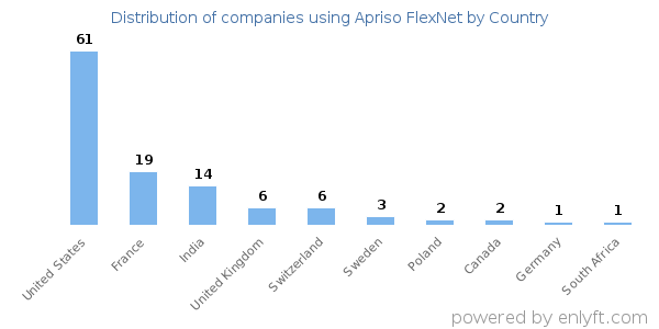 Apriso FlexNet customers by country