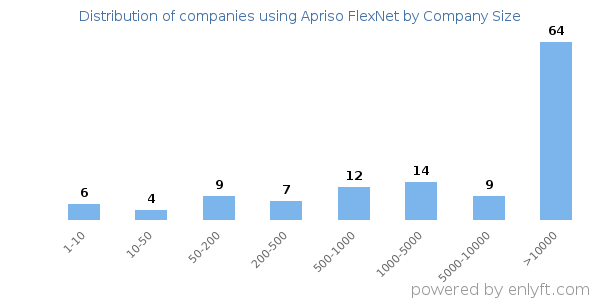 Companies using Apriso FlexNet, by size (number of employees)