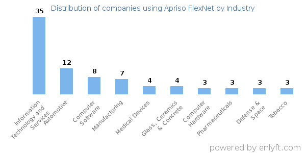 Companies using Apriso FlexNet - Distribution by industry