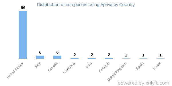 Apriva customers by country