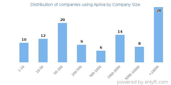 Companies using Apriva, by size (number of employees)