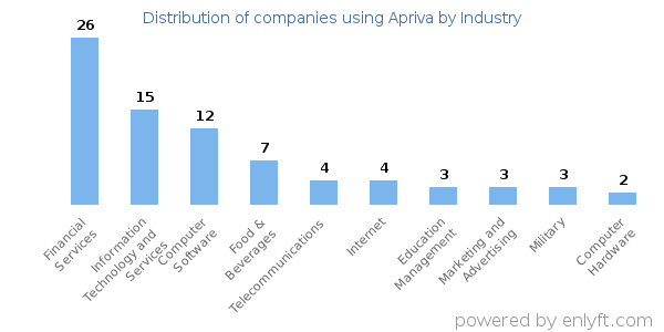 Companies using Apriva - Distribution by industry