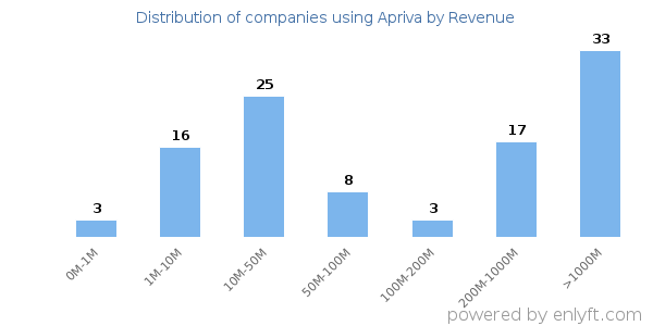 Apriva clients - distribution by company revenue