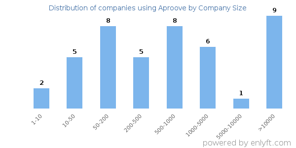 Companies using Aproove, by size (number of employees)