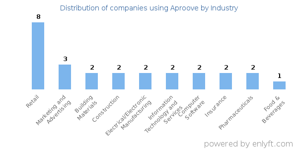 Companies using Aproove - Distribution by industry