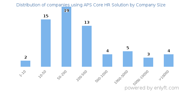Companies using APS Core HR Solution, by size (number of employees)