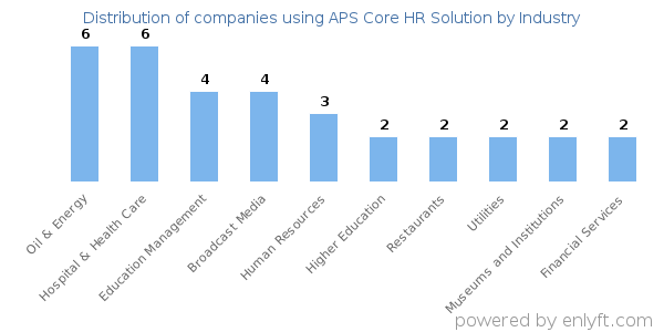 Companies using APS Core HR Solution - Distribution by industry