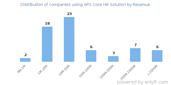APS Core HR Solution clients - distribution by company revenue