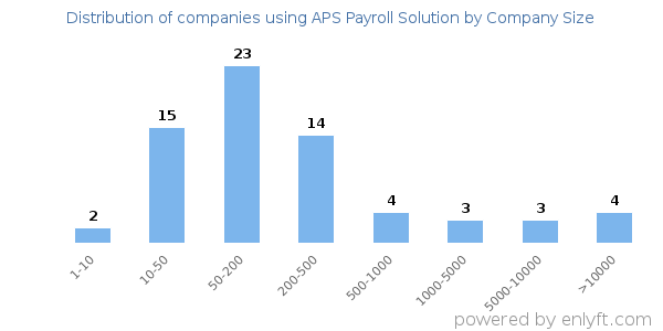 Companies using APS Payroll Solution, by size (number of employees)