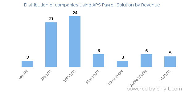 APS Payroll Solution clients - distribution by company revenue