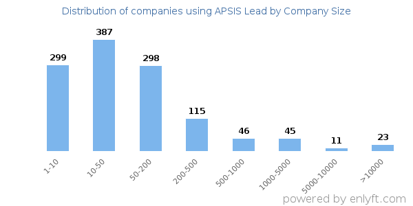 Companies using APSIS Lead, by size (number of employees)