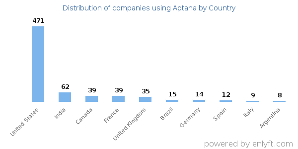 Aptana customers by country