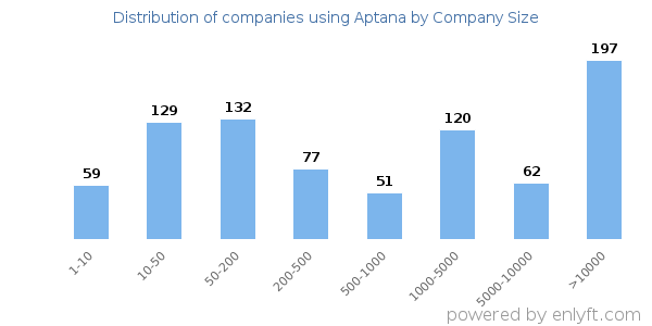 Companies using Aptana, by size (number of employees)
