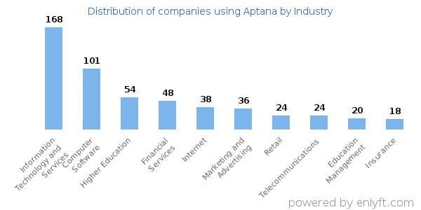 Companies using Aptana - Distribution by industry