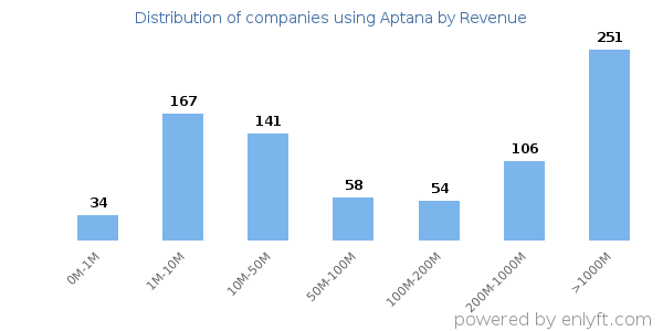 Aptana clients - distribution by company revenue