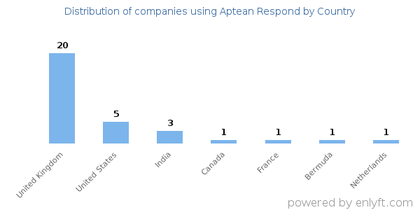 Aptean Respond customers by country