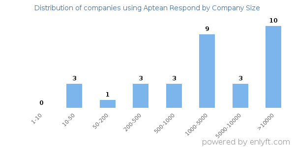 Companies using Aptean Respond, by size (number of employees)