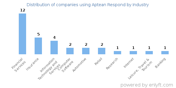 Companies using Aptean Respond - Distribution by industry