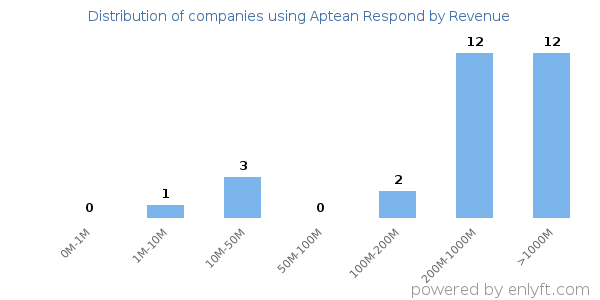 Aptean Respond clients - distribution by company revenue