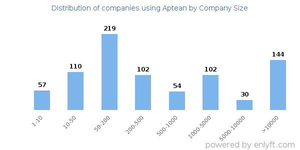 Companies using Aptean, by size (number of employees)