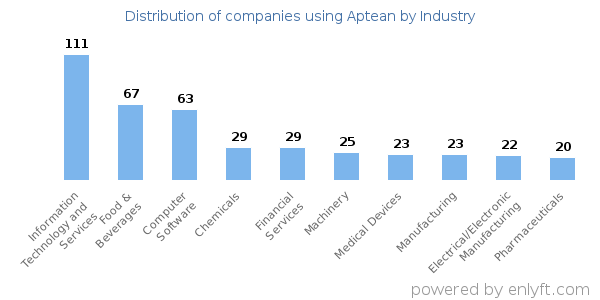 Companies using Aptean - Distribution by industry
