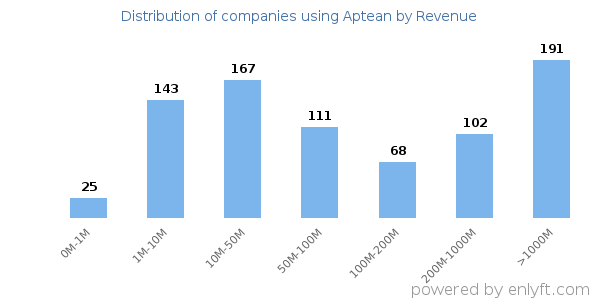 Aptean clients - distribution by company revenue