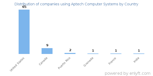 Aptech Computer Systems customers by country