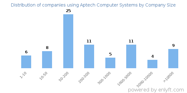 Companies using Aptech Computer Systems, by size (number of employees)