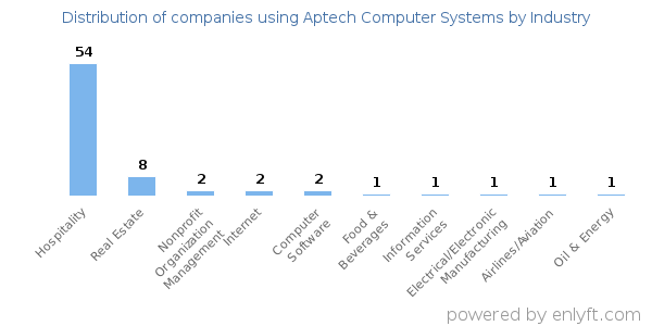 Companies using Aptech Computer Systems - Distribution by industry