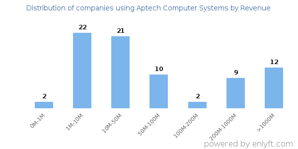 Aptech Computer Systems clients - distribution by company revenue