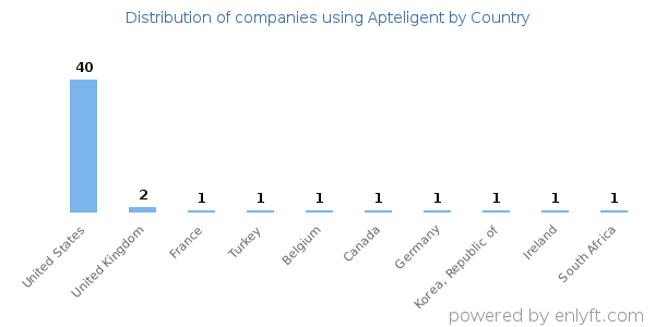 Apteligent customers by country