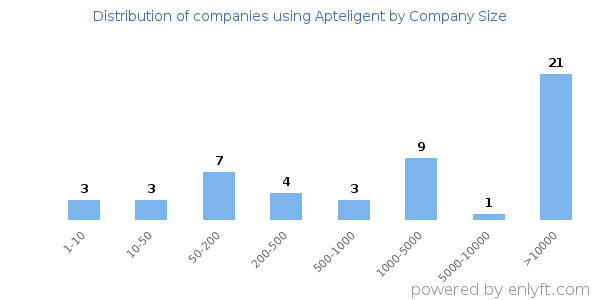 Companies using Apteligent, by size (number of employees)