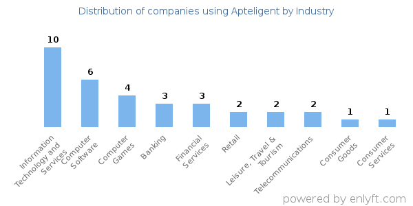 Companies using Apteligent - Distribution by industry