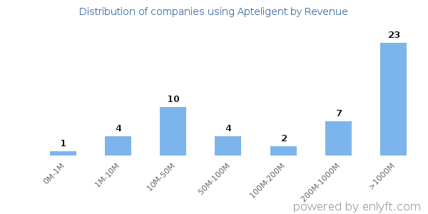 Apteligent clients - distribution by company revenue