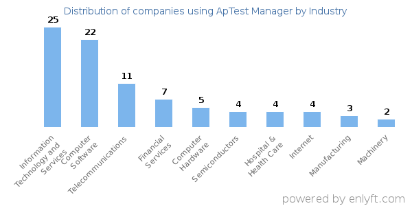 Companies using ApTest Manager - Distribution by industry