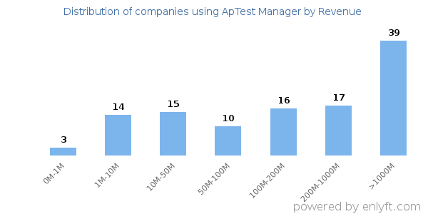 ApTest Manager clients - distribution by company revenue