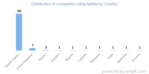 Aptible customers by country