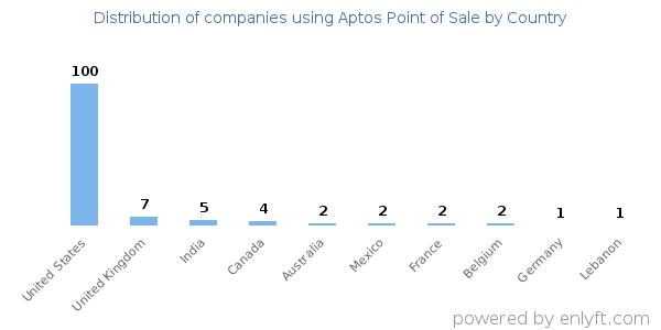 Aptos Point of Sale customers by country