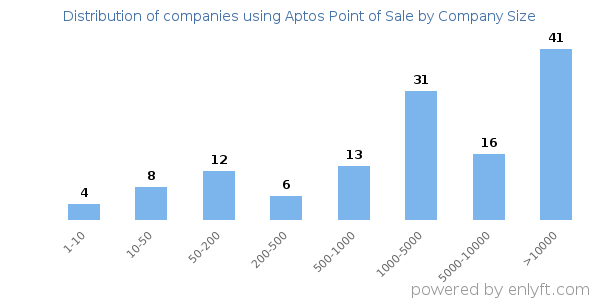 Companies using Aptos Point of Sale, by size (number of employees)