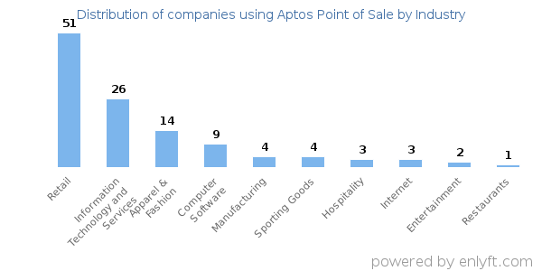 Companies using Aptos Point of Sale - Distribution by industry