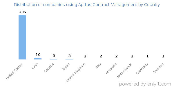 Apttus Contract Management customers by country