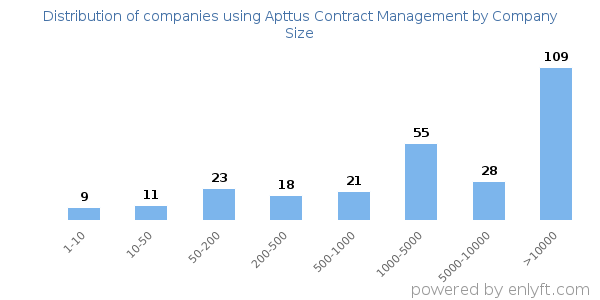 Companies using Apttus Contract Management, by size (number of employees)