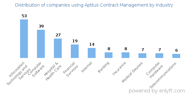 Companies using Apttus Contract Management - Distribution by industry