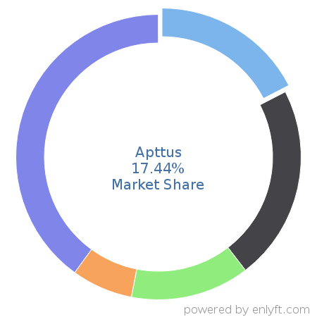 Apttus market share in Configure Price Quote (CPQ) is about 23.57%