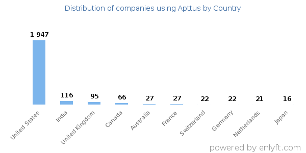 Apttus customers by country