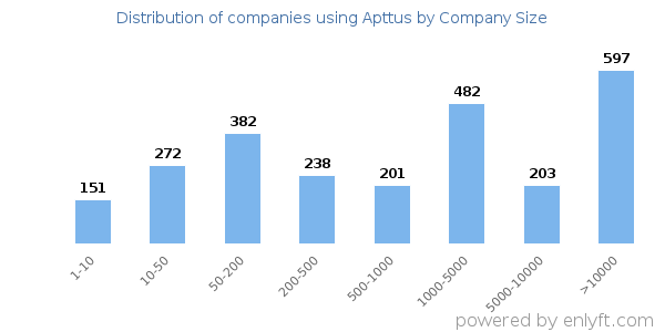 Companies using Apttus, by size (number of employees)